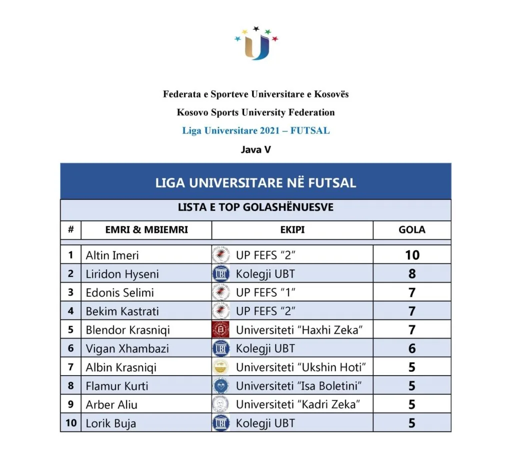 Lista e golashënuesve pas zhvillimit të xhiros së V-të në Ligën Universitare në Futsal